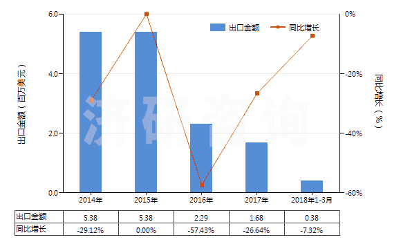 2014-2018年3月中國激光照排片（105mm＜寬≤610mm）(HS37024421)出口總額及增速統(tǒng)計